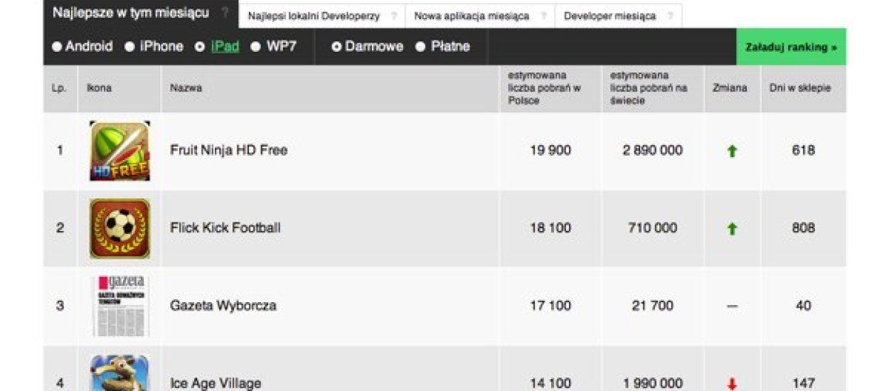 Najlepsi polscy developerzy aplikacji mobilnych w Lipcu 2012 (ranking)