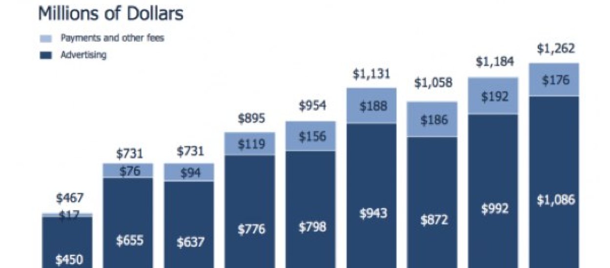 Facebook ogłosił wyniki finansowe - pierwszy raz podał przychody z mobile!