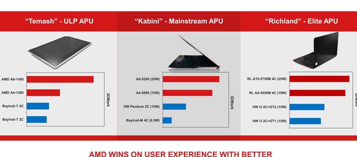 Premiera AMD Temash i Kabini - nadzieja na szybsze tablety z Windows 8