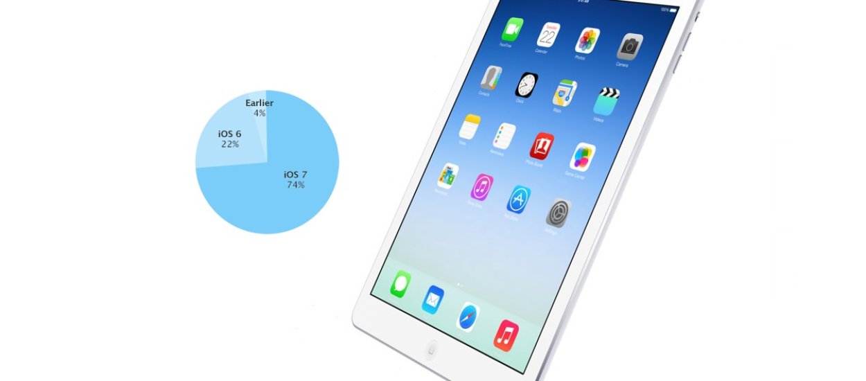 iOS7 już na 74 procentach urządzeń mobilnych Apple