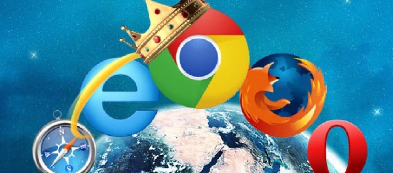 Chrome najpopularniejszą przeglądarką na świecie