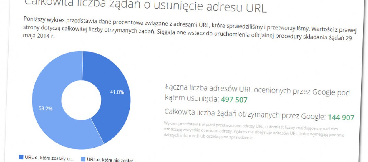 Już ponad 170 tys. linków zniknęło z wyszukiwarki Google, z czego blisko 4 tys. na wniosek Polaków 