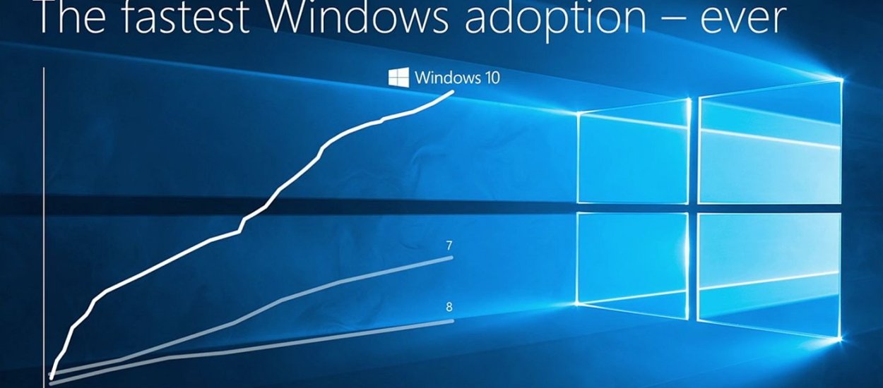 Windows 10 na 350 milionach urządzeń. Czy Microsoft ma co świętować?
