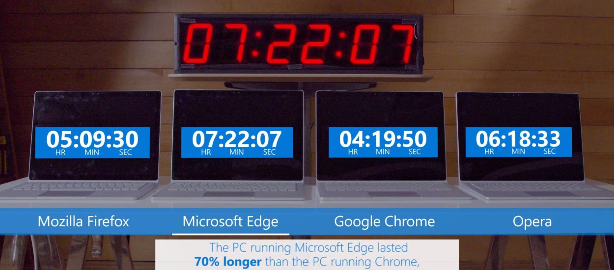 Chrome przegrywa z kretesem, Edge bezkonkurencyjna - Microsoft i test baterii laptopa