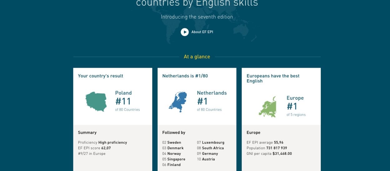 Polska wypadła z pierwszej dziesiątki globalnego rankingu znajomości języka angielskiego