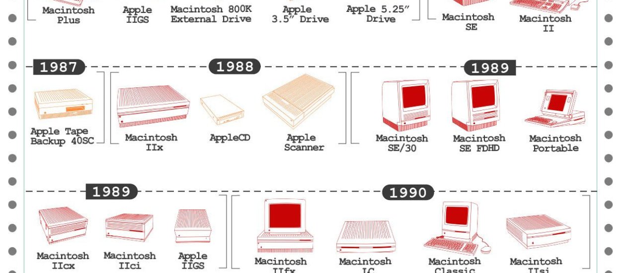 Oto urządzenia, które Apple wypuściło na rynek od 1976 roku. Znacie je wszystkie?