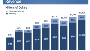Facebook ogłosił wyniki finansowe - pierwszy raz podał przychody z mobile!
