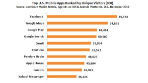 Facebook na szczycie, Google zajmuje 5 kolejnych miejsc - ranking aplikacji mobilnych