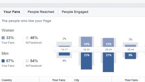 Nowe statystyki dla stron na Facebooku dostępne dla wszystkich. Ale co z tego, skoro Edge Rank wariuje?