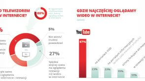Prawie połowa polskich internautów ogląda więcej filmów w sieci niż w telewizji