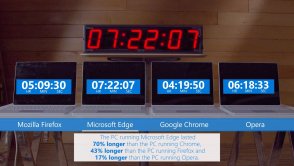 Chrome przegrywa z kretesem, Edge bezkonkurencyjna - Microsoft i test baterii laptopa