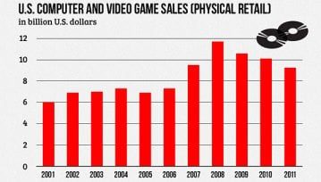 Wartość sprzedaży gier w pudełkach najniższa od 2006 roku, rynek gier się zmienia