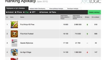 Najlepsi polscy developerzy aplikacji mobilnych w Lipcu 2012 (ranking)