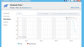 Nie wystarczy mieć miliard użytkowników i skopiować dobry pomysł - Facebook Poke się nie przyjmie