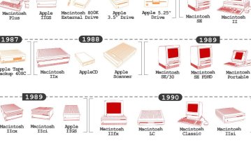 Oto urządzenia, które Apple wypuściło na rynek od 1976 roku. Znacie je wszystkie?