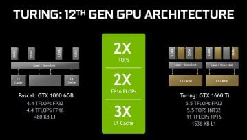 GeForce GTX 1660 w marcu, a GTX 1650 w kwietniu - NVIDIA nie zwalnia tempa